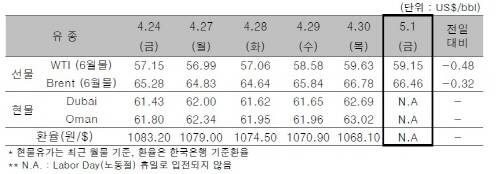 ▲ ⓒ한국석유공사