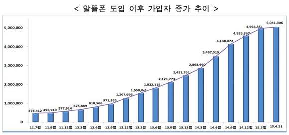 ▲ 알뜰폰 도입 이후 가입자 증가 추이.ⓒ미래창조과학부