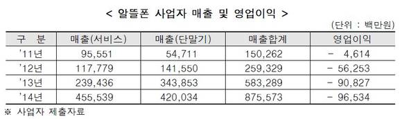 ▲ 알뜰폰 사업자 매출 및 영업이익.ⓒ미래창조과학부