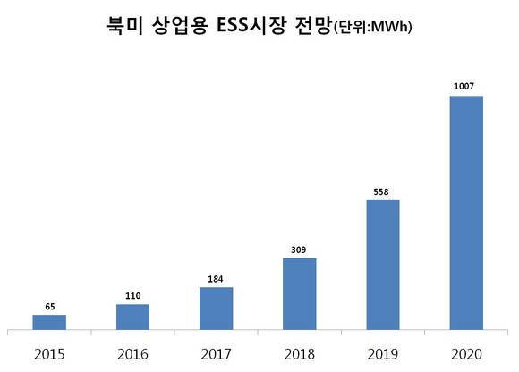 ▲ 북미 상업용 ESS시장 전망. ⓒLG화학