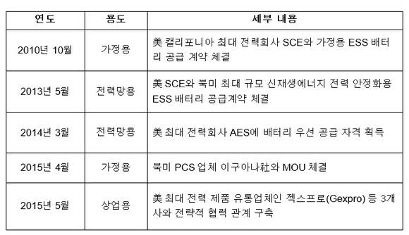 ▲ LG화학 북미 ESS주요 사업 현황. ⓒLG화학