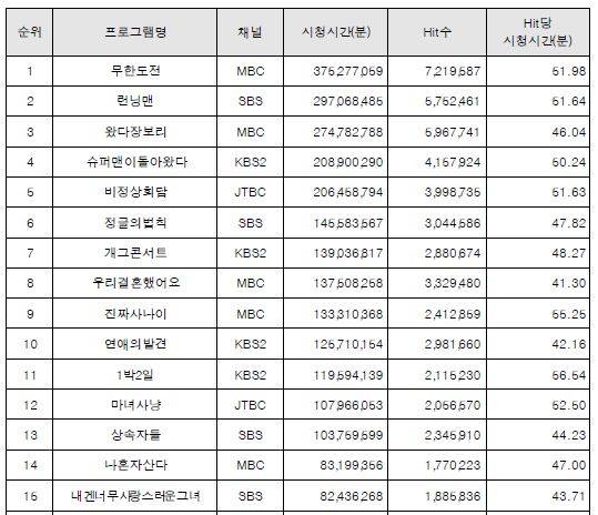 ▲ 프로그램별VOD 시청 현황(상위 20위, 시청기간: ’14. 10. 10.∼11.9.)ⓒ방송통신위원회