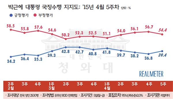 ▲ 2015년 4월 5주차 박근혜 대통령 지지율 조사. ⓒ리얼미터