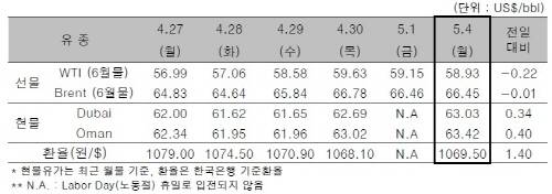 ▲ ⓒ한국석유공사