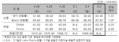 ▲ ⓒ한국석유공사