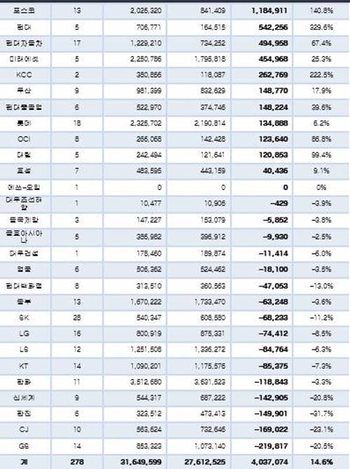 ▲ 30대 그룹 비업무용 부동산 장부가액 추이. ⓒCEO스코어