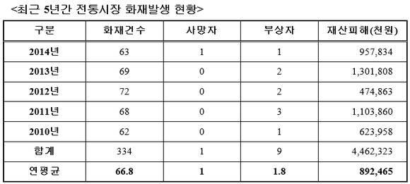 ▲ 최근 5년간 전통시장 화재발생 현황ⓒ한국화재보험협회 제공