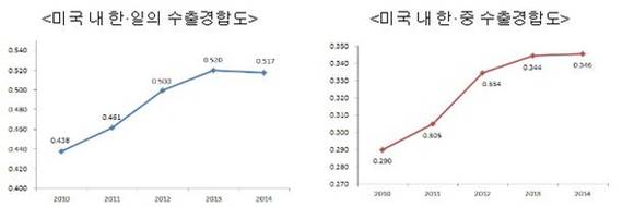 ▲ ⓒ무역협회