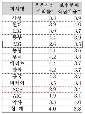 ▲ 손해보험사별 운용자산이익율 및 보험부채적립이율 (자료제공: 김상민 의원실)