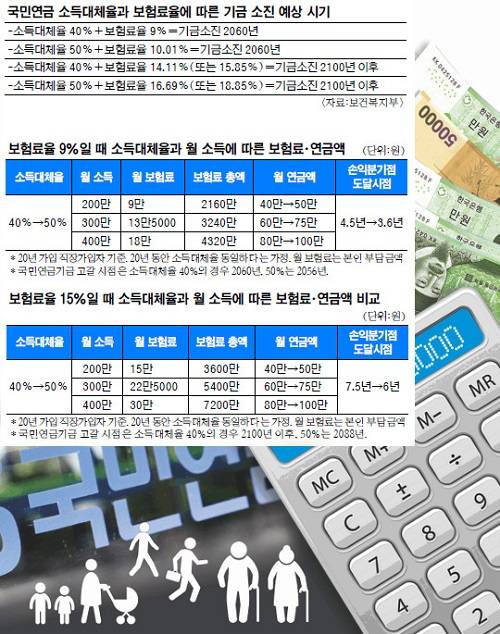 ▲ 기금 고갈 시기에 따라 국민연금 소득대체율을 50% 이상으로 할 경우 매달 내야하는 보험료가 두 배이상 오를 전망이다 ⓒ보건복지부 블로그 캡처