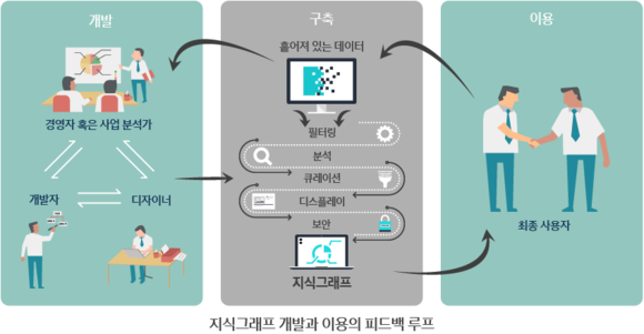 ▲ 지식그래프는 개발자와 최종 사용자의 끊임없는 상호 작용에 의해 한층 풍부하고 깊이 있는 형태로 발전해 나아간다. ⓒ삼성전자