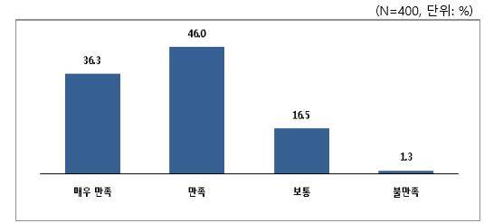 ▲ 기술금융 이용 관련 전반적인 만족도. ⓒ중기중앙회