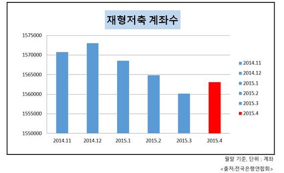 ▲ 재형저축 계좌수 ⓒ 전국은행연합회