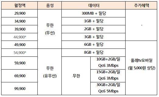 ▲ 데이터 선택 요금제.ⓒKT