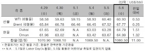 ▲ ⓒ한국석유공사