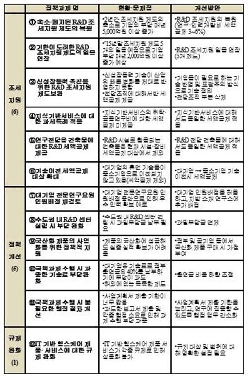 ▲ 기업 R&D 촉진을 위한 12가지 정책과제 요약. ⓒ전경련