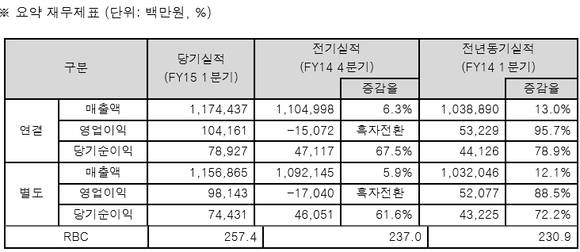 ▲ 동양생명 올해 1분기 요약 재무제표.ⓒ동양생명 제공