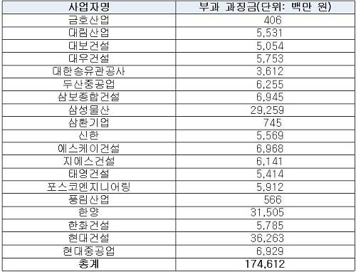 ▲ 업체별 과징금 현황@자료=공정위