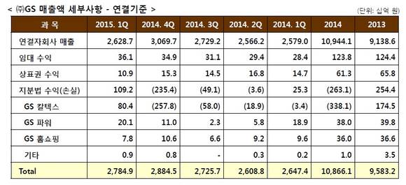 ▲ (주)GS 매출액 세부사항 - 연결기준. ⓒ(주)GS