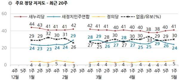 ▲ 새누리당과 새정치민주연합의 지지율 격차가 3주째 벌어지고 있다. 특히 새정치민주연합은 '4.29 재보선 패배'와 '4월 빈손국회' 책임론이 사그러들지 않아 추가 지지율 하락 전망도 나오는 상황이다. ⓒ한국갤럽 제공