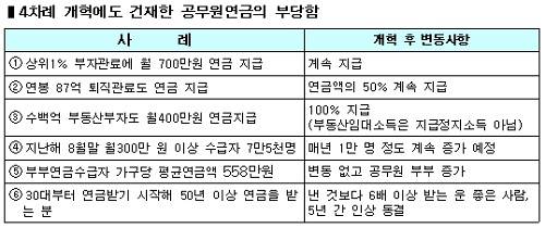 ▲ 공무원연금 개혁에도 건재한 사례들ⓒ자료=한국납세자연맹