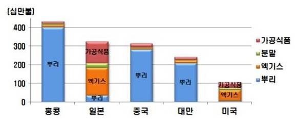 ▲ 인삼류 수출 상위 5대국 품목별 수출금액(2014년). ⓒ관세청