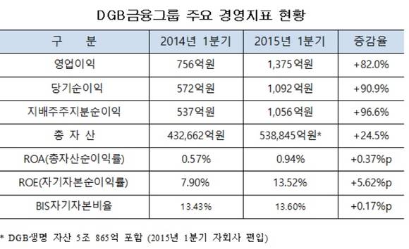 ▲ DGB금융그룹 경영지표 현황 ⓒ DGB금융지주