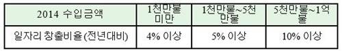 ▲ 수입 규모별 적용대상 일자리 창출비율. ⓒ관세청