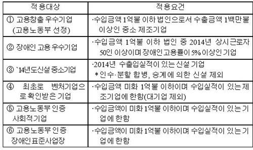 ▲ 일자리창출기업 외 관세조사 제외 대상(신청 없이 관세청 확인 후 적용). ⓒ관세청