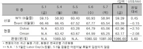 ▲ ⓒ한국석유공사