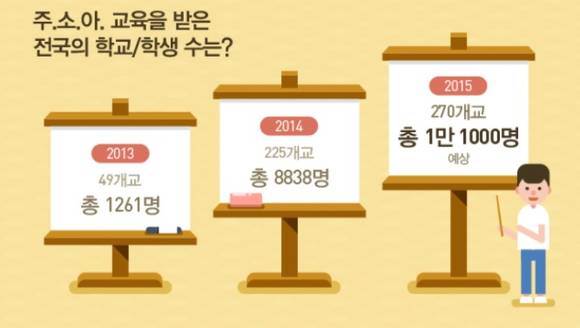 ▲ 주니어 소프트웨어 아카데미 교육받은 전국 학생 수. ⓒ삼성전자