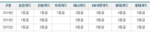 ▲ 최근 3년간 주요카드사의 민원평가 등급 (자료:여신금융협회)