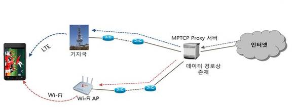 ▲ MPTCP 프록시 서버 적용 개념도.ⓒSK텔레콤