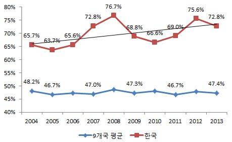 ▲ OECD 주요국 1위 사업자 수익 점유율 비교.ⓒ서울대학교 경쟁법센터