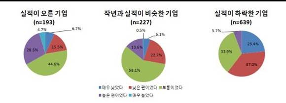 ▲ '조직의 미래가 어떤 모습일 것인가에 대한 이미지 전달은 충분했는가'를 묻는 질문에 대한 응답율. ⓒ전경련국제경영원