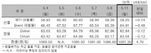 ▲ ⓒ한국석유공사