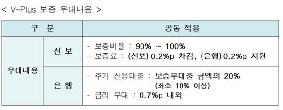 ▲ V-Plus 보증 우대내용 ⓒ 신용보증기금