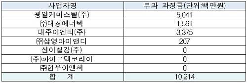 ▲ 업체별 과징금 현황. 워크아웃 중인 일부 회사는 과징금이 부과되지 않았다ⓒ자료=공정위