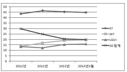 ▲ 사업자별 방송+초고속 포함 결합상품 가입자 점유율(%)ⓒ방송통신위원회