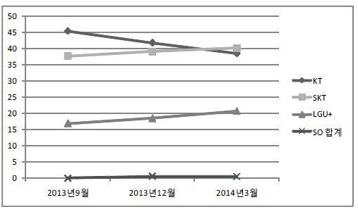 ▲ 사업자별 방송+초고속+이동전화 포함 결합상품 가입자 점유율(%)ⓒ방송통신위원회