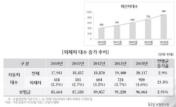 ▲ 국내 외제차가 확산되면서 전체 보험금도 가파르게 상승하고 있다. ⓒ 보혐연구원