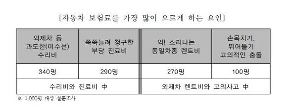 ▲ 우리나라 국민들은 자동차 보험료 인상의 첫번째 원인으로 외제차의 과도한 수리비를 지목했다.  ⓒ 바른사회시민회의