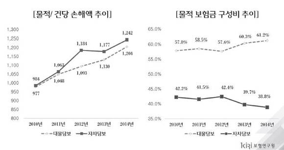 ▲ 2014년 기준 물적 담보에 따른 보험금 비중이 61.2%에 달하는 것으로 조사됐다.  ⓒ 보혐연구원