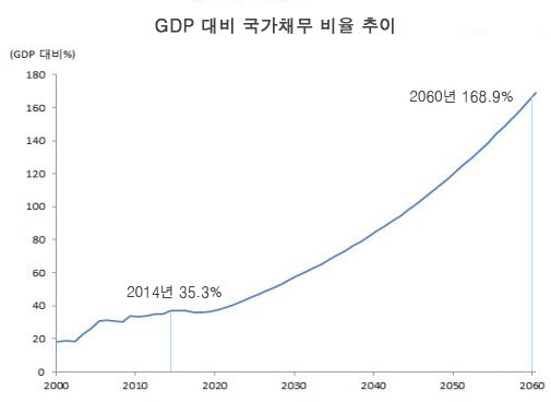 ▲ 2033년 국가파산을 예고한 국회 예산정책처. ⓒ조선일보 DB