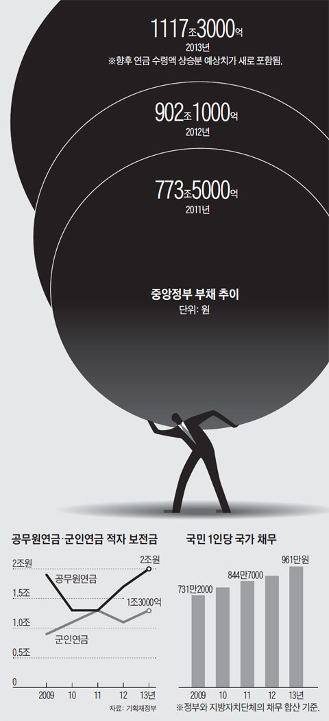 ▲ 2014년 기준 중앙정부 부채 추이 및 공무원연금 적자 보전금. ⓒ조선일보 DB