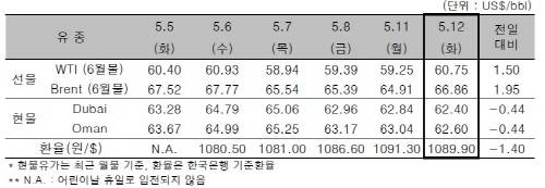 ▲ ⓒ한국석유공사