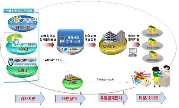 ▲ 위해상품 판매차단 시스템 운영 프로세스. ⓒ대한상의
