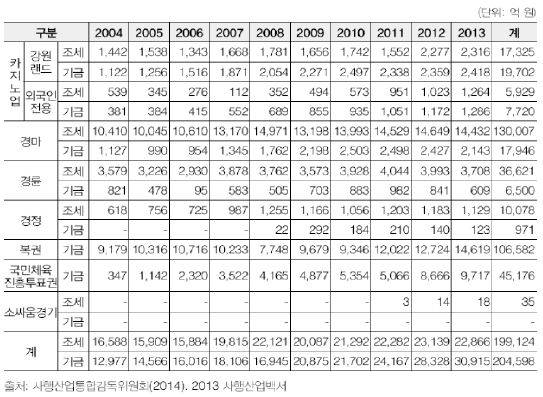 ▲ 사행산업 세금 납부 현황(2004~2013)ⓒ사행산업통합감독위원회(2014)