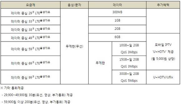 ▲ 데이터 중심 LTE음성자유 요금제ⓒLG유플러스