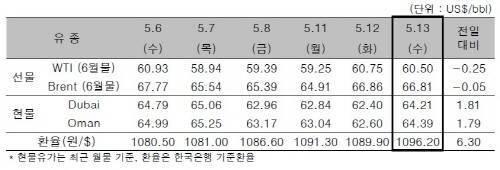 ▲ ⓒ한국석유공사